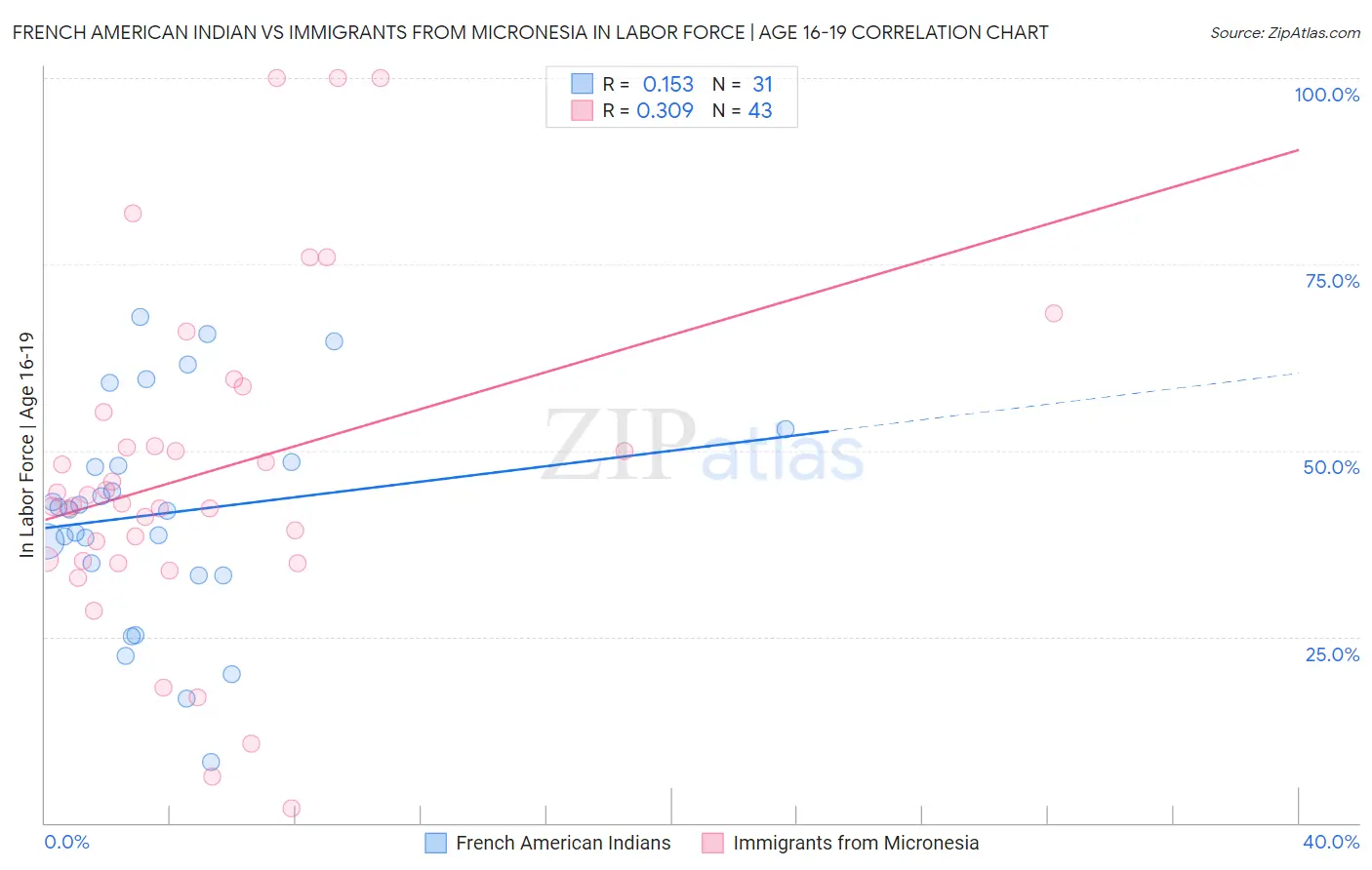 French American Indian vs Immigrants from Micronesia In Labor Force | Age 16-19