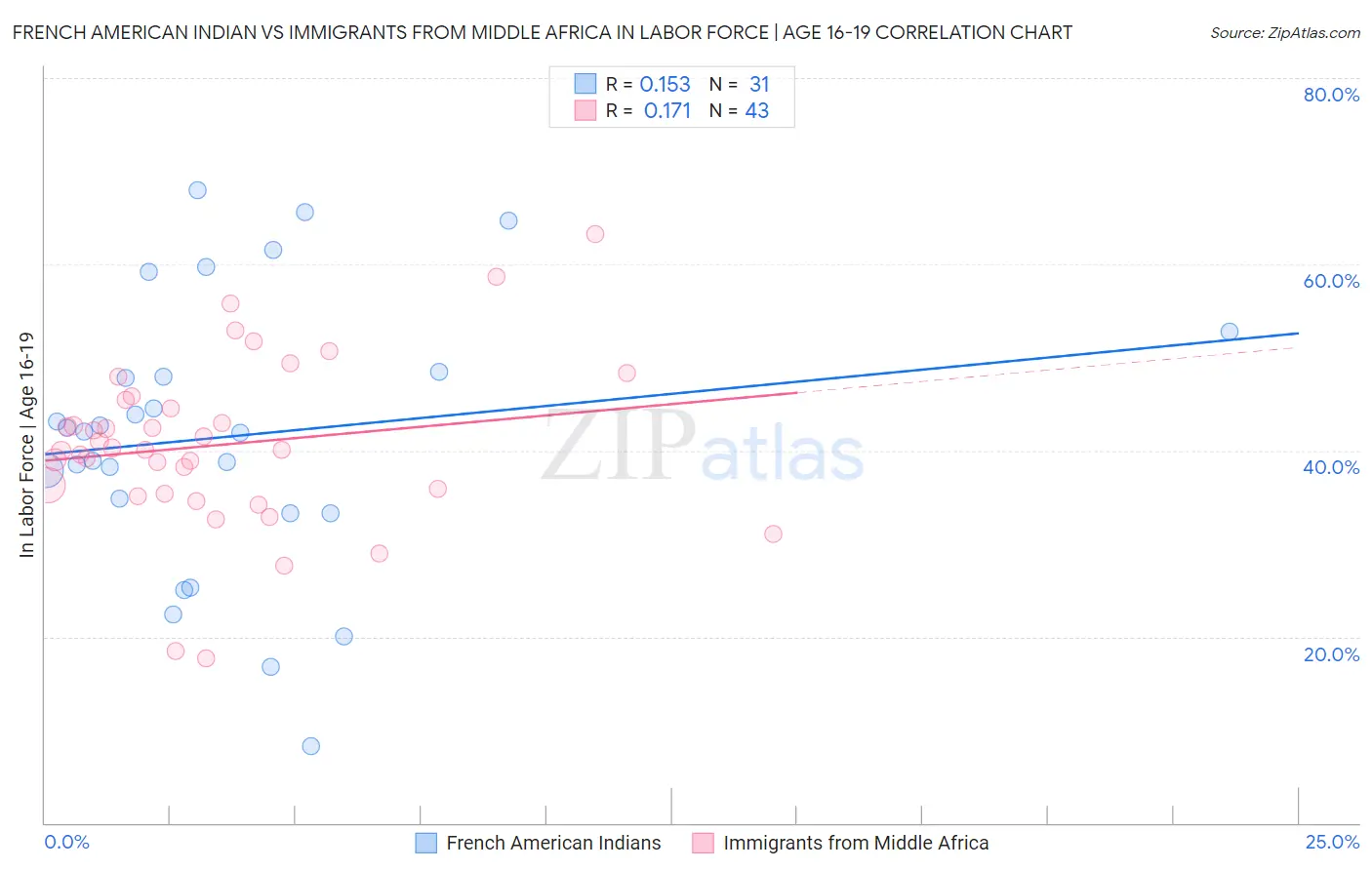 French American Indian vs Immigrants from Middle Africa In Labor Force | Age 16-19