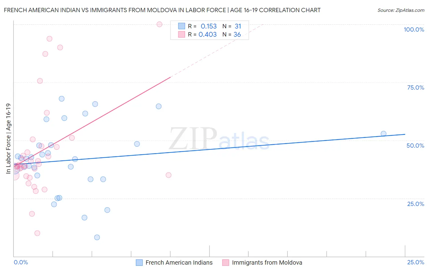 French American Indian vs Immigrants from Moldova In Labor Force | Age 16-19