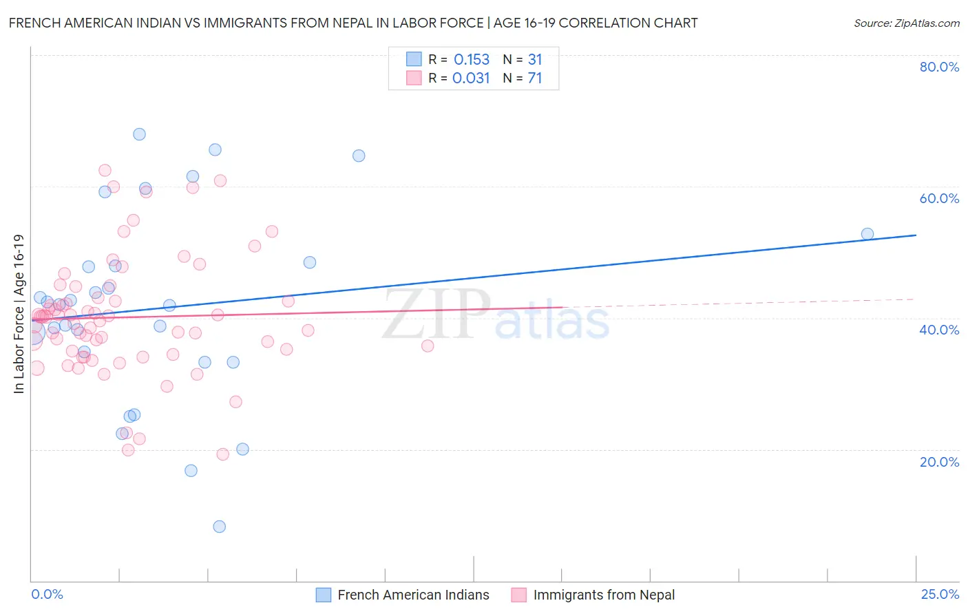 French American Indian vs Immigrants from Nepal In Labor Force | Age 16-19