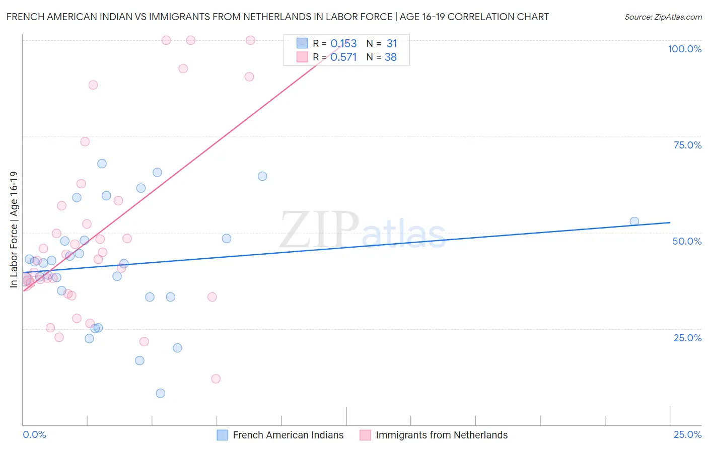 French American Indian vs Immigrants from Netherlands In Labor Force | Age 16-19