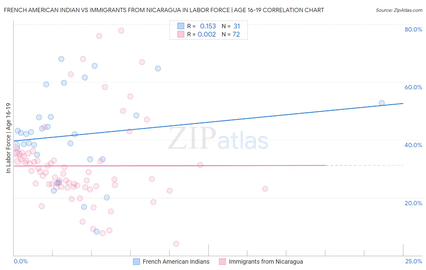 French American Indian vs Immigrants from Nicaragua In Labor Force | Age 16-19