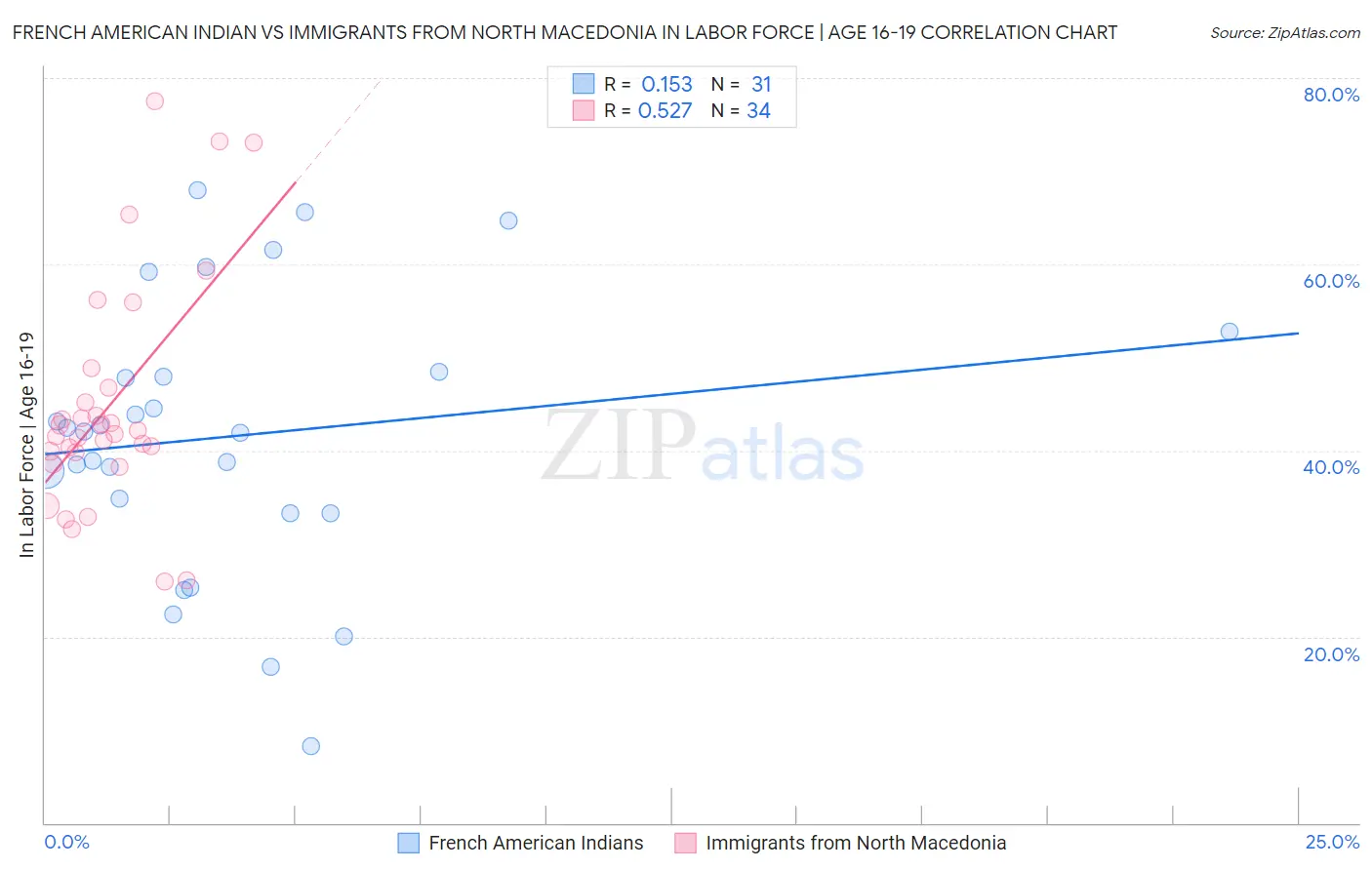 French American Indian vs Immigrants from North Macedonia In Labor Force | Age 16-19