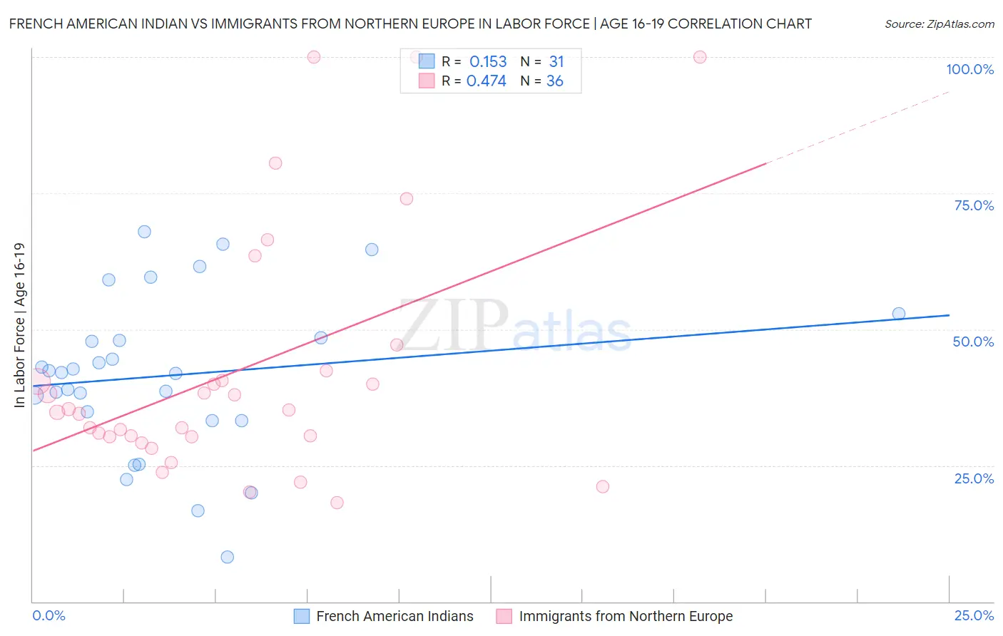 French American Indian vs Immigrants from Northern Europe In Labor Force | Age 16-19