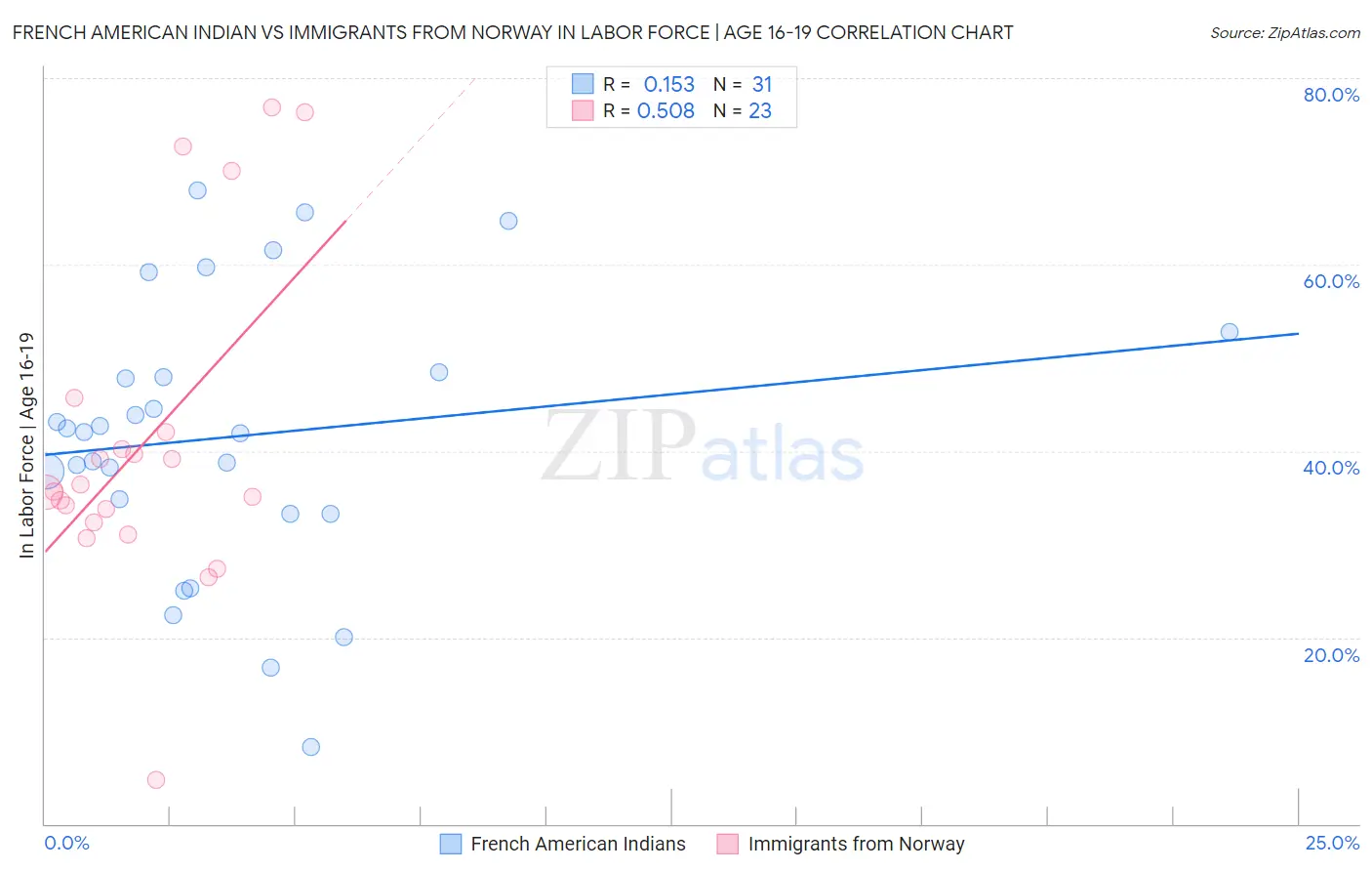 French American Indian vs Immigrants from Norway In Labor Force | Age 16-19