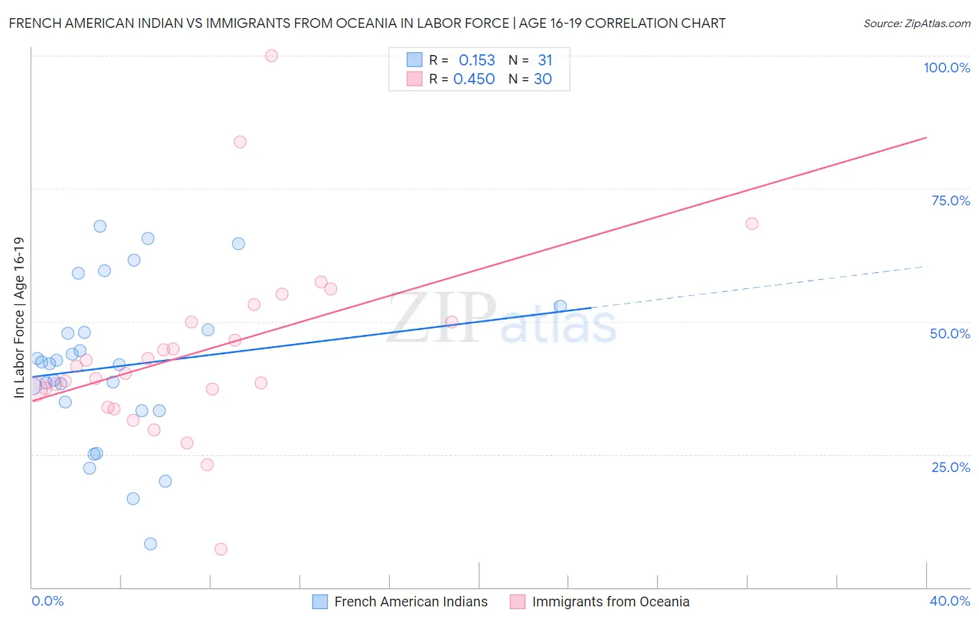 French American Indian vs Immigrants from Oceania In Labor Force | Age 16-19