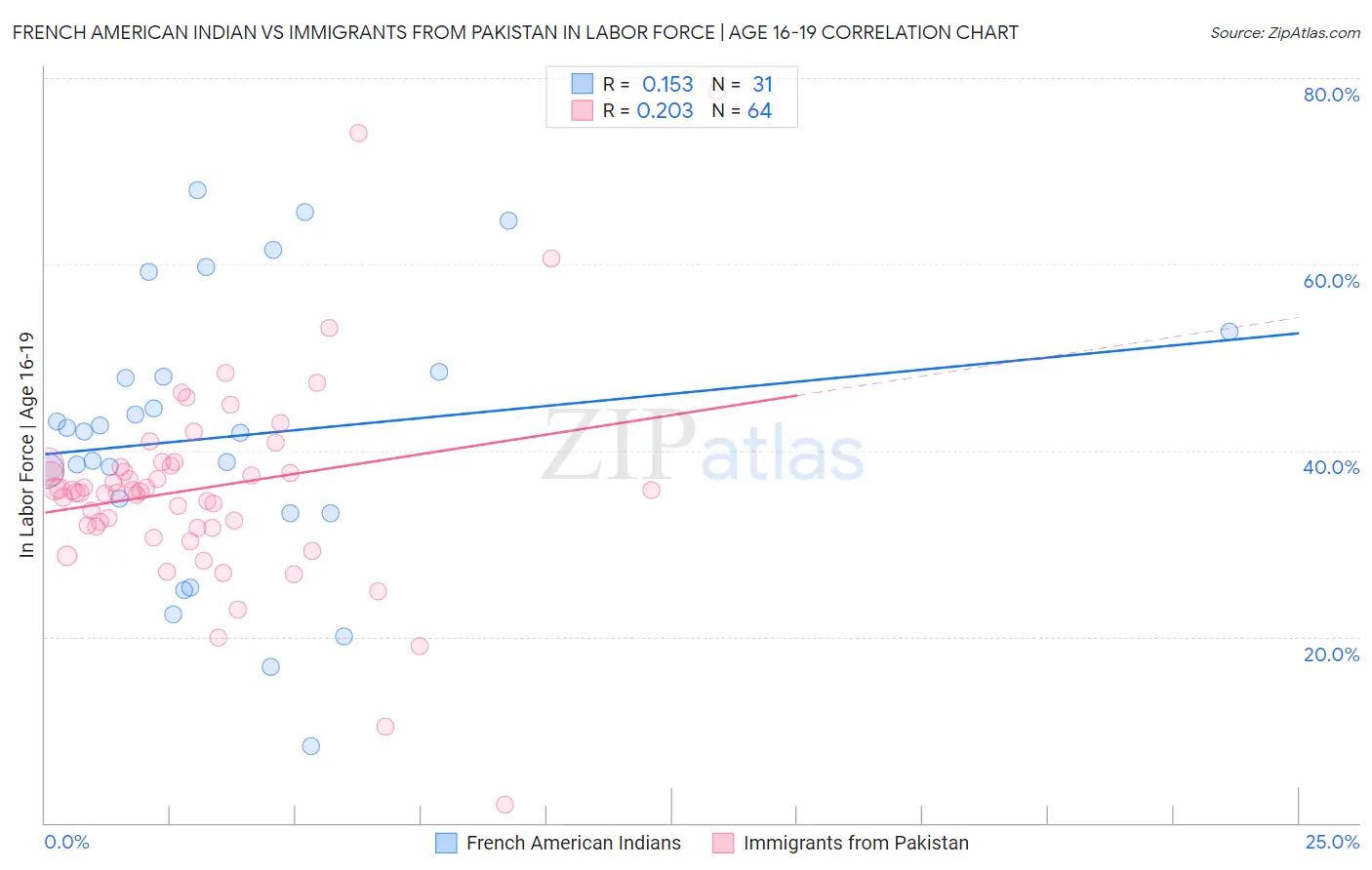 French American Indian vs Immigrants from Pakistan In Labor Force | Age 16-19