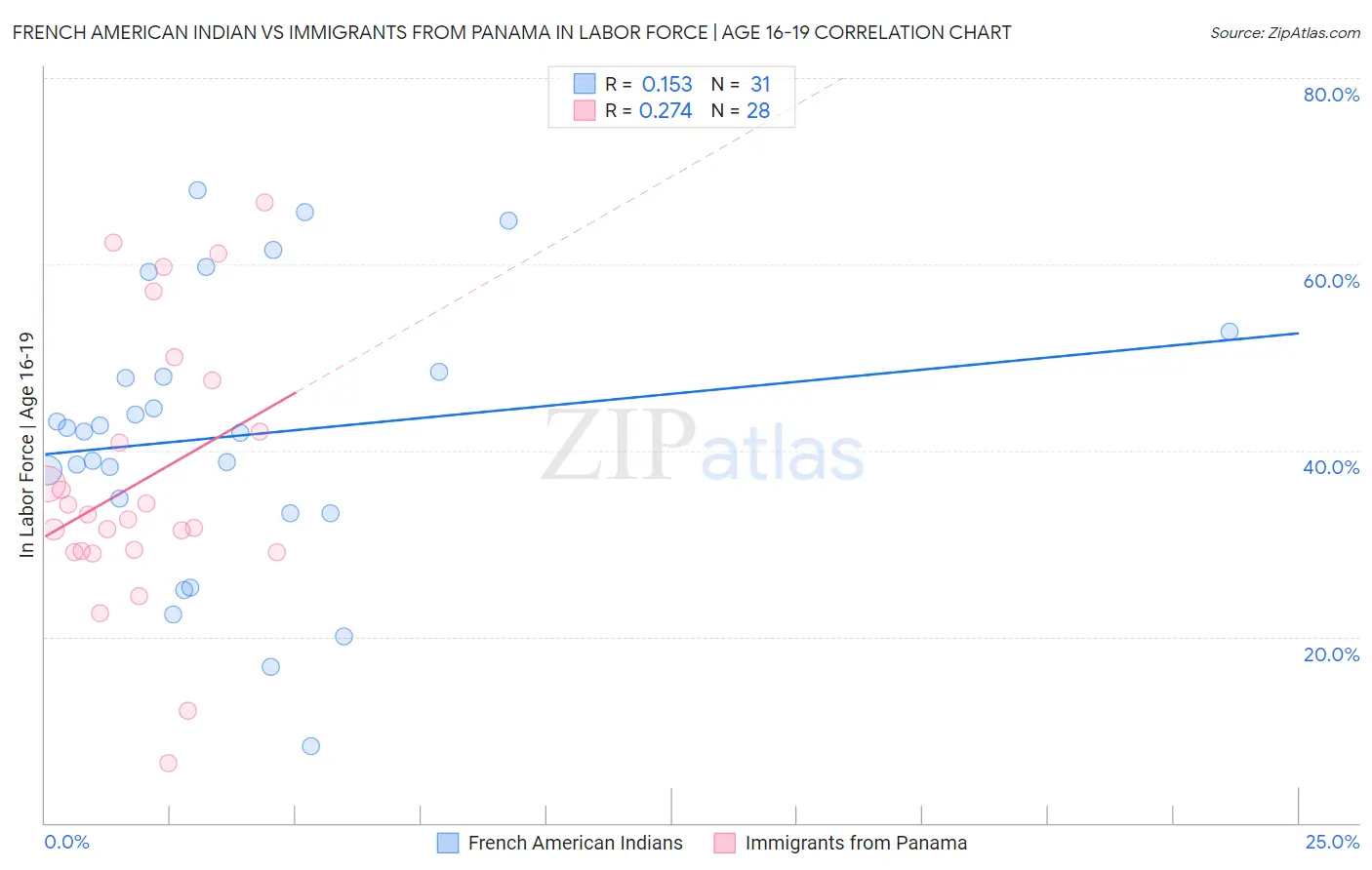 French American Indian vs Immigrants from Panama In Labor Force | Age 16-19