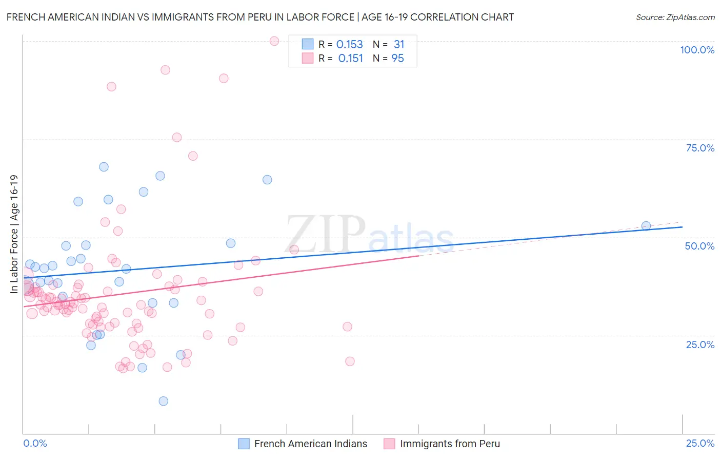 French American Indian vs Immigrants from Peru In Labor Force | Age 16-19