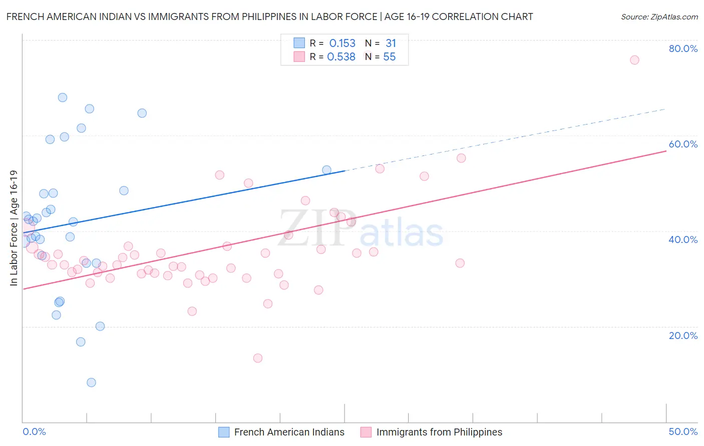 French American Indian vs Immigrants from Philippines In Labor Force | Age 16-19