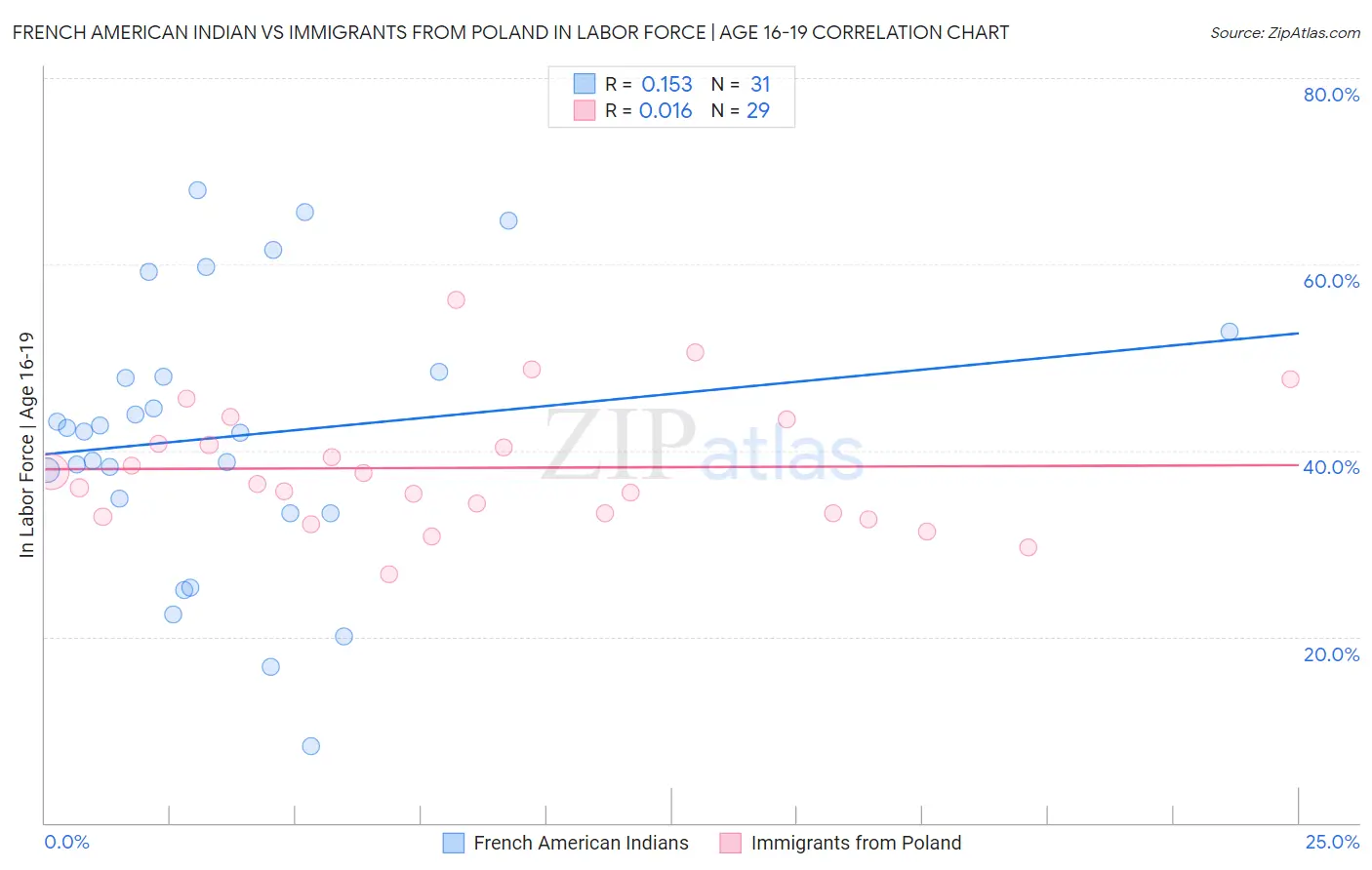 French American Indian vs Immigrants from Poland In Labor Force | Age 16-19