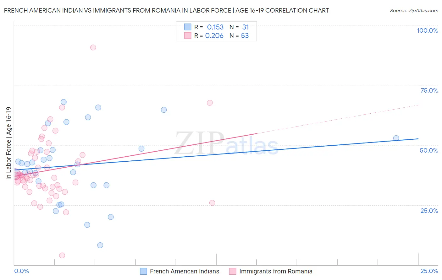 French American Indian vs Immigrants from Romania In Labor Force | Age 16-19
