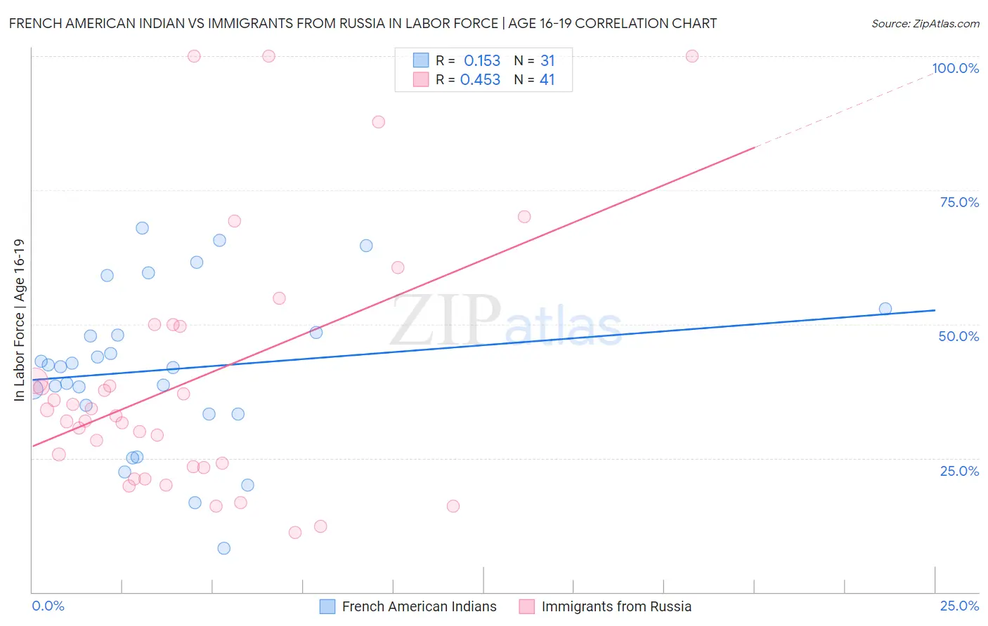 French American Indian vs Immigrants from Russia In Labor Force | Age 16-19