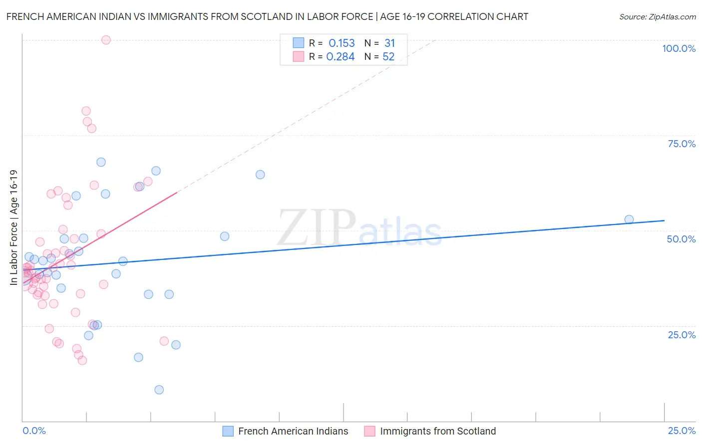 French American Indian vs Immigrants from Scotland In Labor Force | Age 16-19