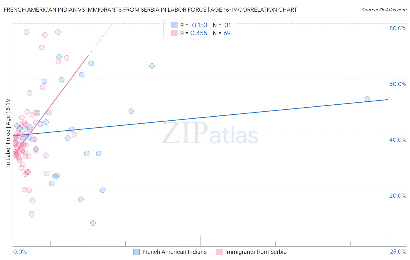 French American Indian vs Immigrants from Serbia In Labor Force | Age 16-19