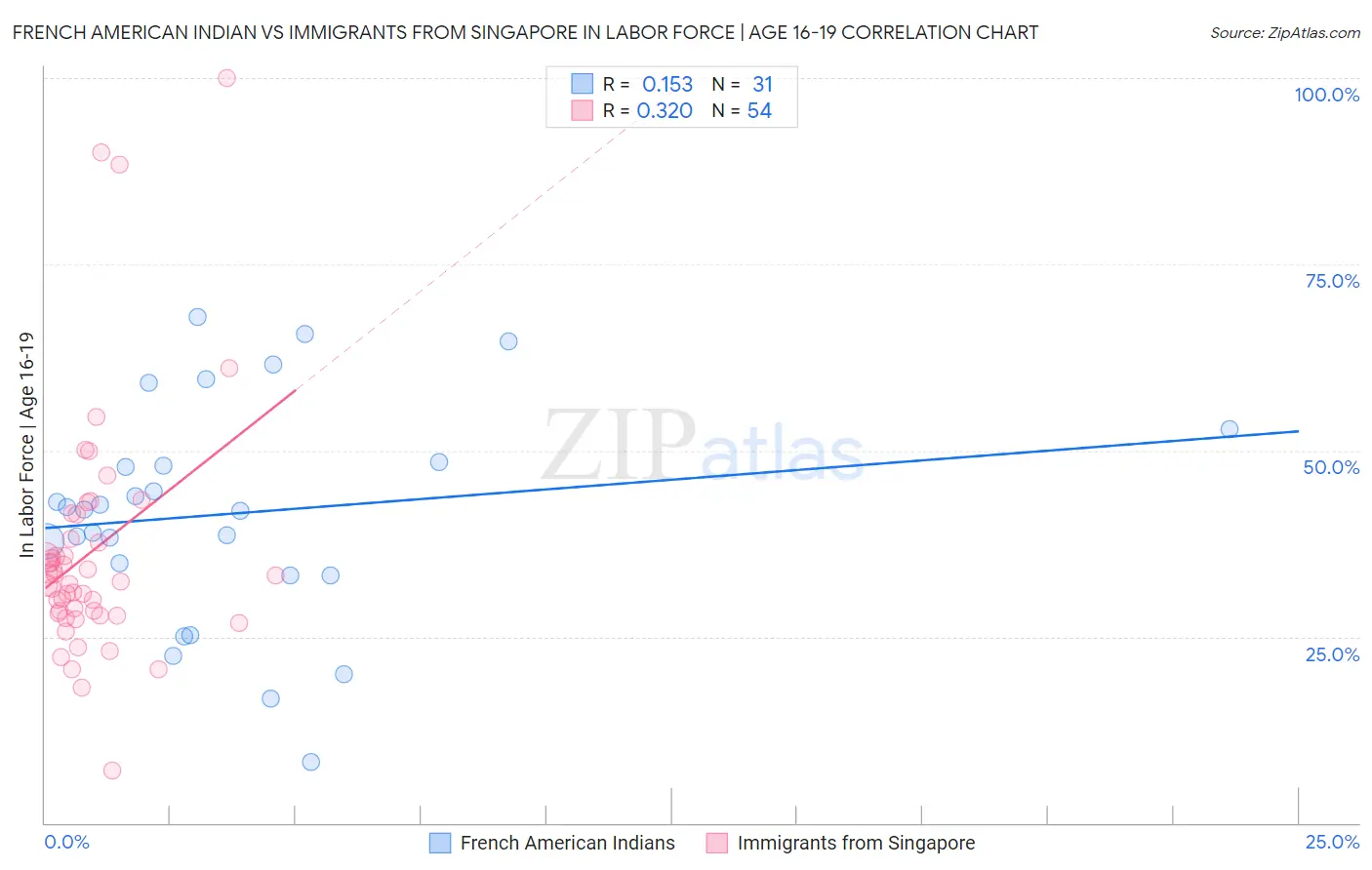French American Indian vs Immigrants from Singapore In Labor Force | Age 16-19