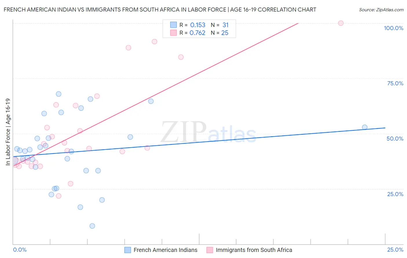 French American Indian vs Immigrants from South Africa In Labor Force | Age 16-19