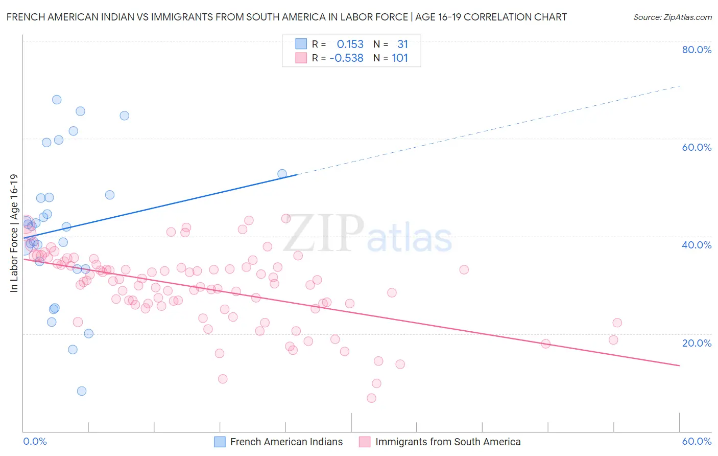 French American Indian vs Immigrants from South America In Labor Force | Age 16-19