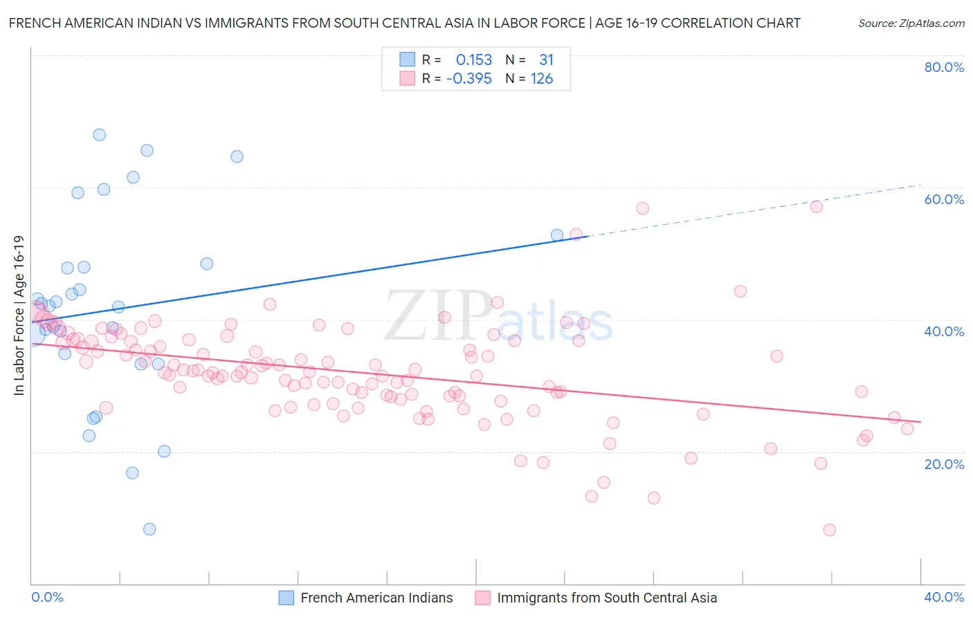 French American Indian vs Immigrants from South Central Asia In Labor Force | Age 16-19