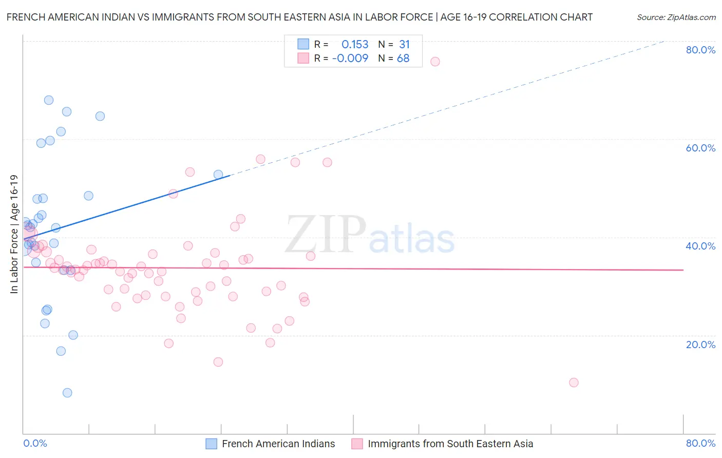 French American Indian vs Immigrants from South Eastern Asia In Labor Force | Age 16-19