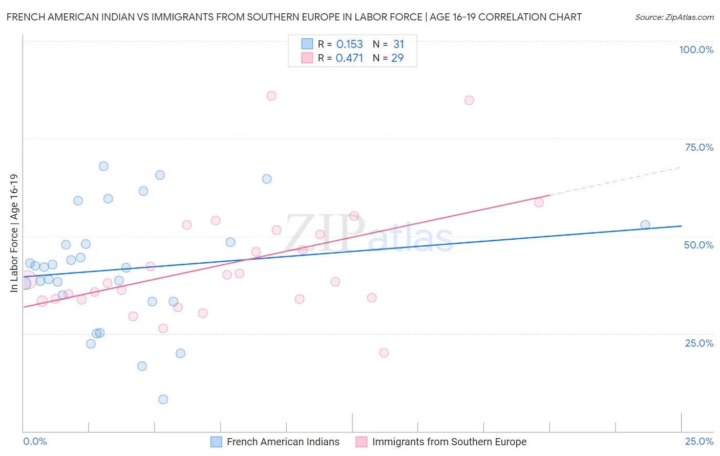 French American Indian vs Immigrants from Southern Europe In Labor Force | Age 16-19