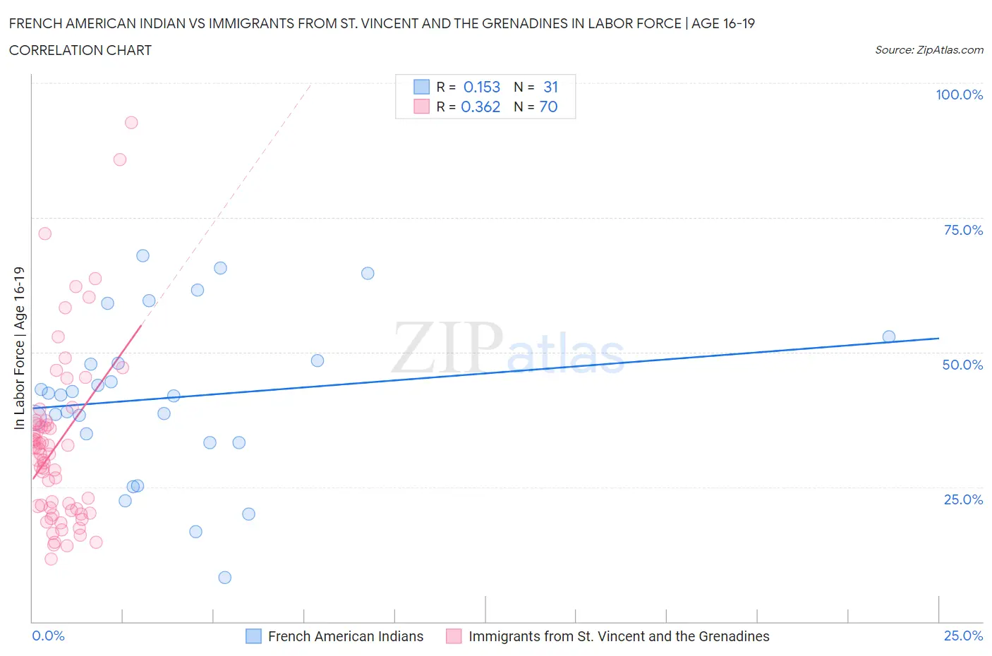 French American Indian vs Immigrants from St. Vincent and the Grenadines In Labor Force | Age 16-19
