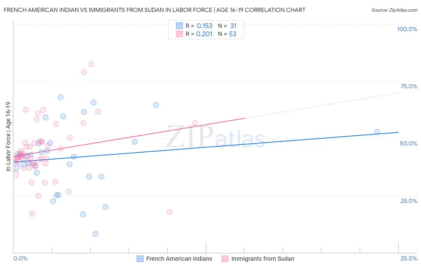 French American Indian vs Immigrants from Sudan In Labor Force | Age 16-19