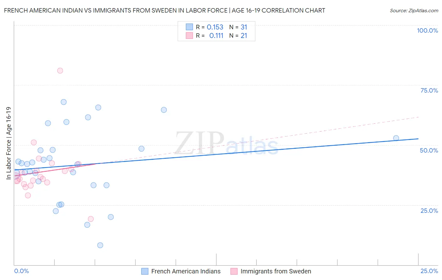 French American Indian vs Immigrants from Sweden In Labor Force | Age 16-19