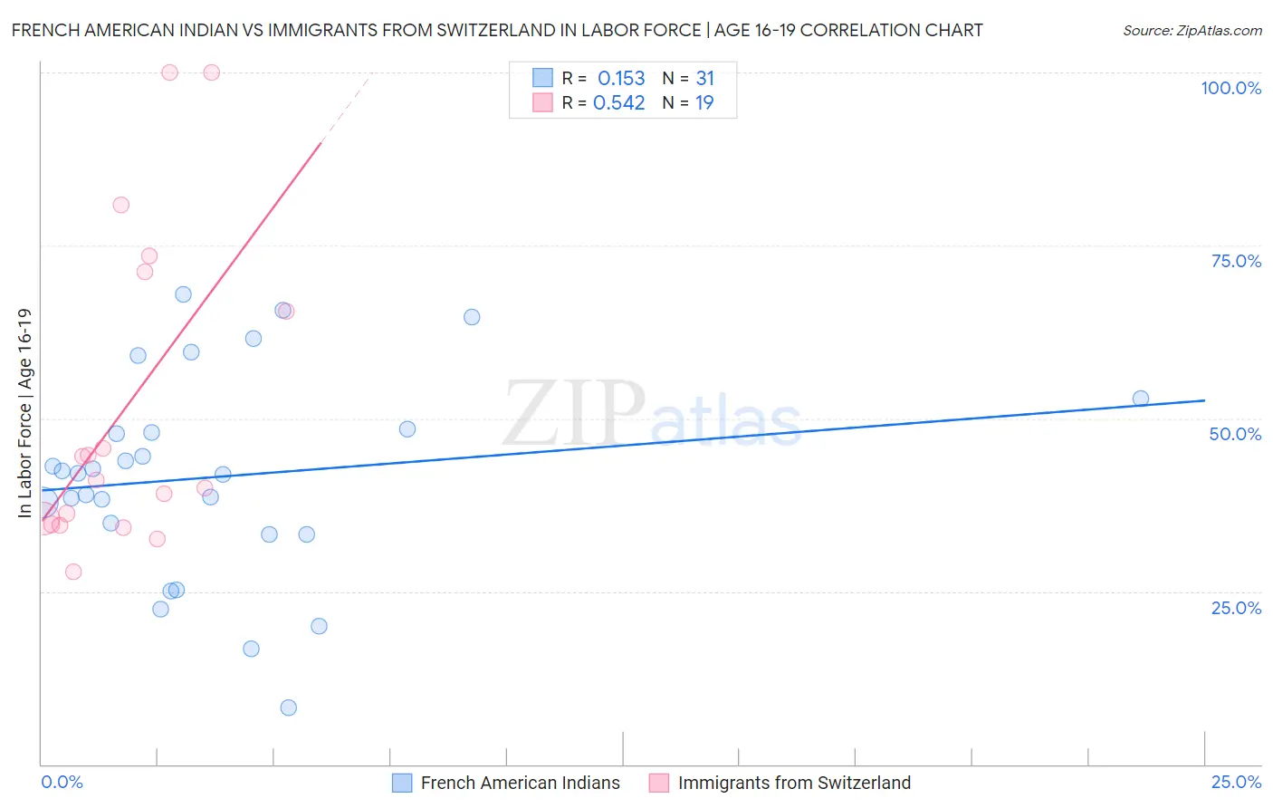 French American Indian vs Immigrants from Switzerland In Labor Force | Age 16-19