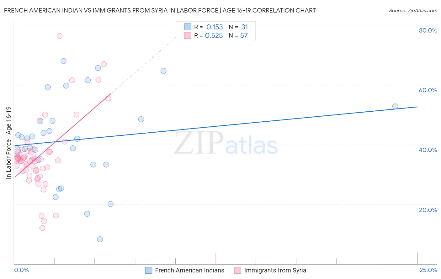 French American Indian vs Immigrants from Syria In Labor Force | Age 16-19