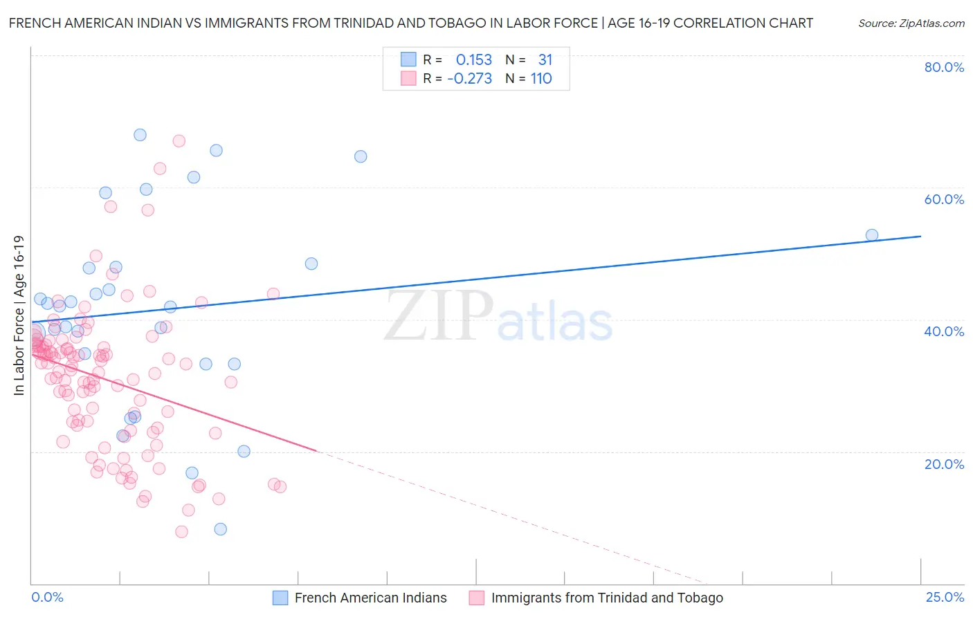 French American Indian vs Immigrants from Trinidad and Tobago In Labor Force | Age 16-19