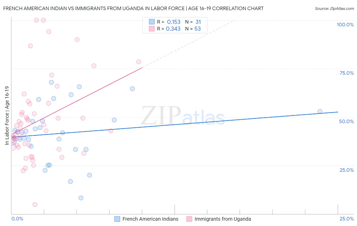 French American Indian vs Immigrants from Uganda In Labor Force | Age 16-19