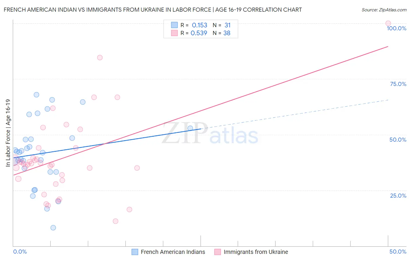 French American Indian vs Immigrants from Ukraine In Labor Force | Age 16-19