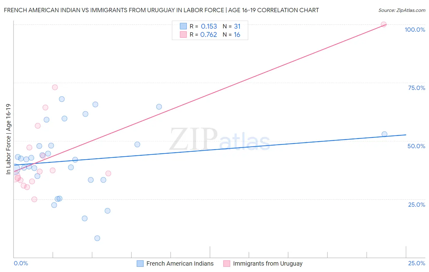 French American Indian vs Immigrants from Uruguay In Labor Force | Age 16-19