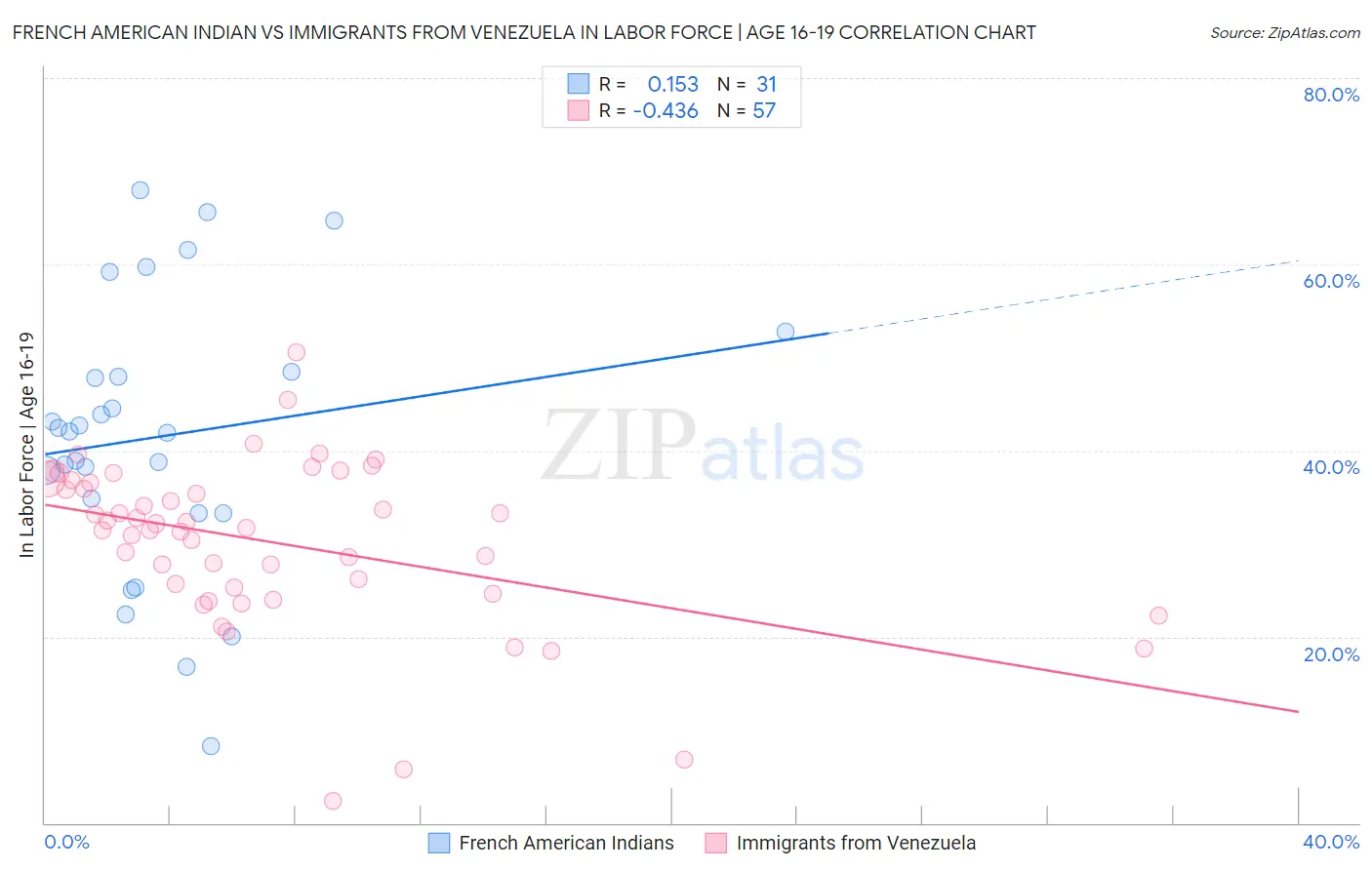 French American Indian vs Immigrants from Venezuela In Labor Force | Age 16-19
