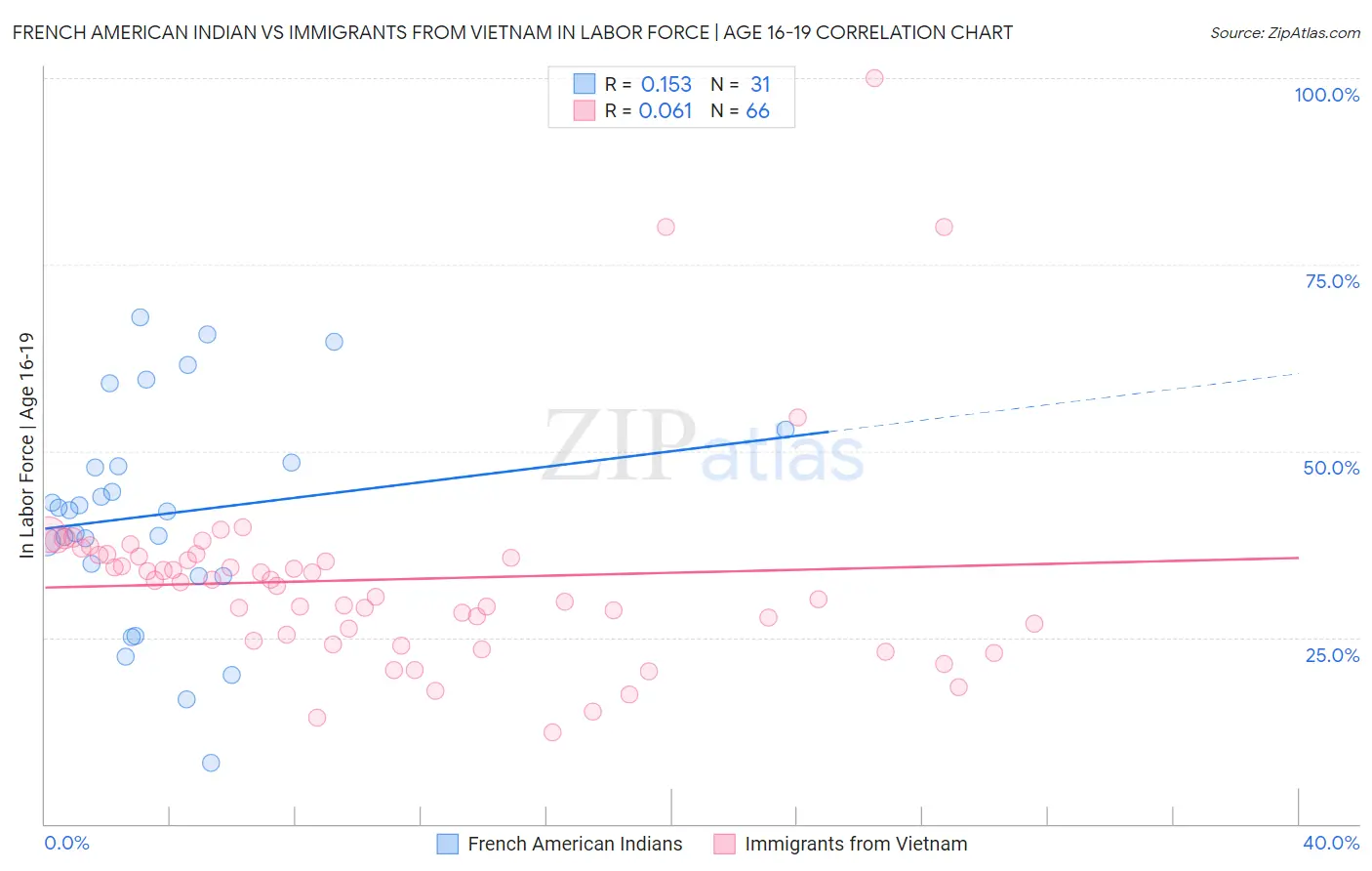French American Indian vs Immigrants from Vietnam In Labor Force | Age 16-19