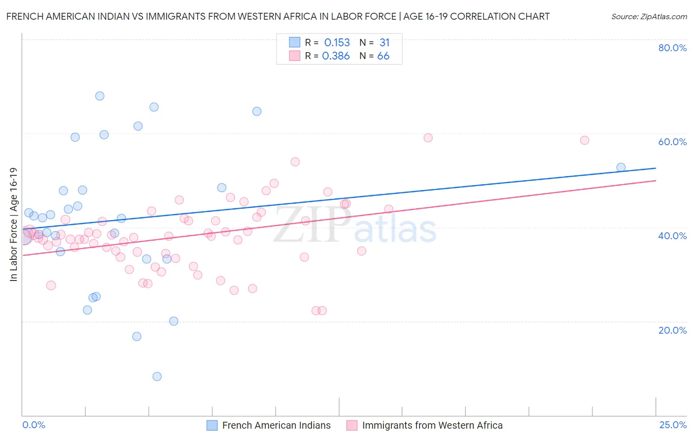 French American Indian vs Immigrants from Western Africa In Labor Force | Age 16-19