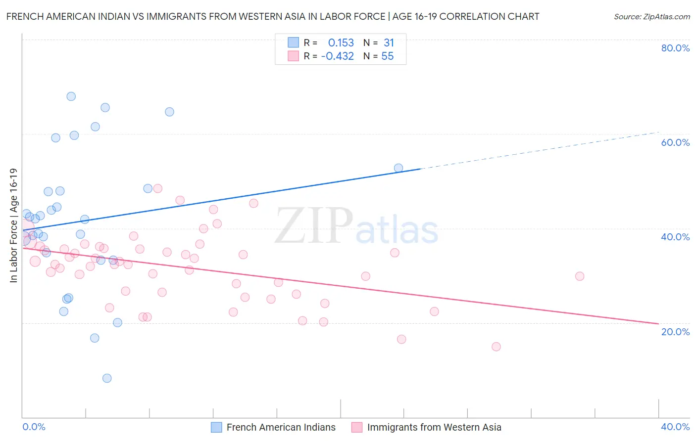 French American Indian vs Immigrants from Western Asia In Labor Force | Age 16-19