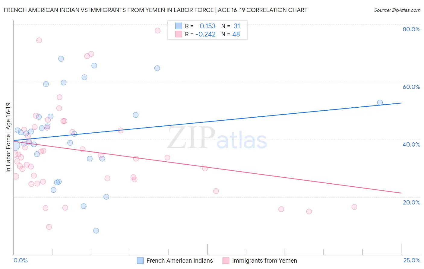 French American Indian vs Immigrants from Yemen In Labor Force | Age 16-19