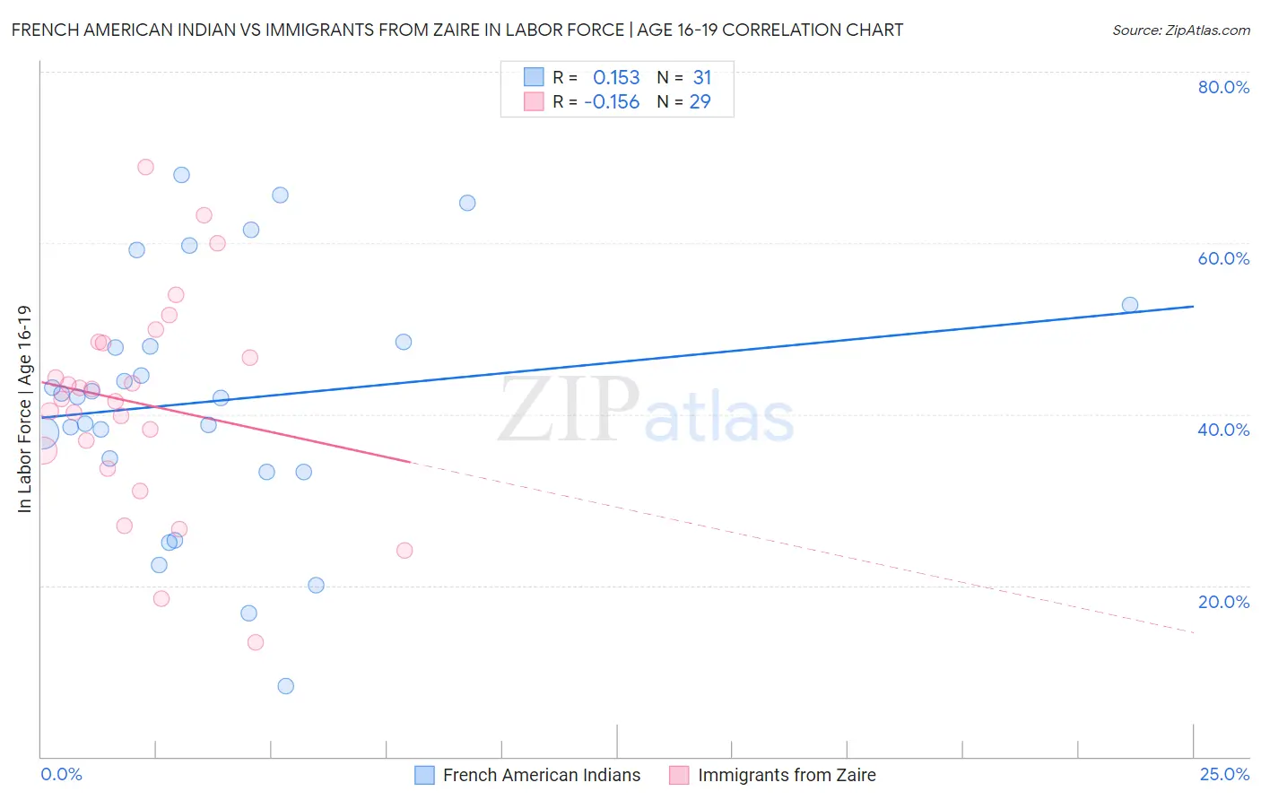French American Indian vs Immigrants from Zaire In Labor Force | Age 16-19