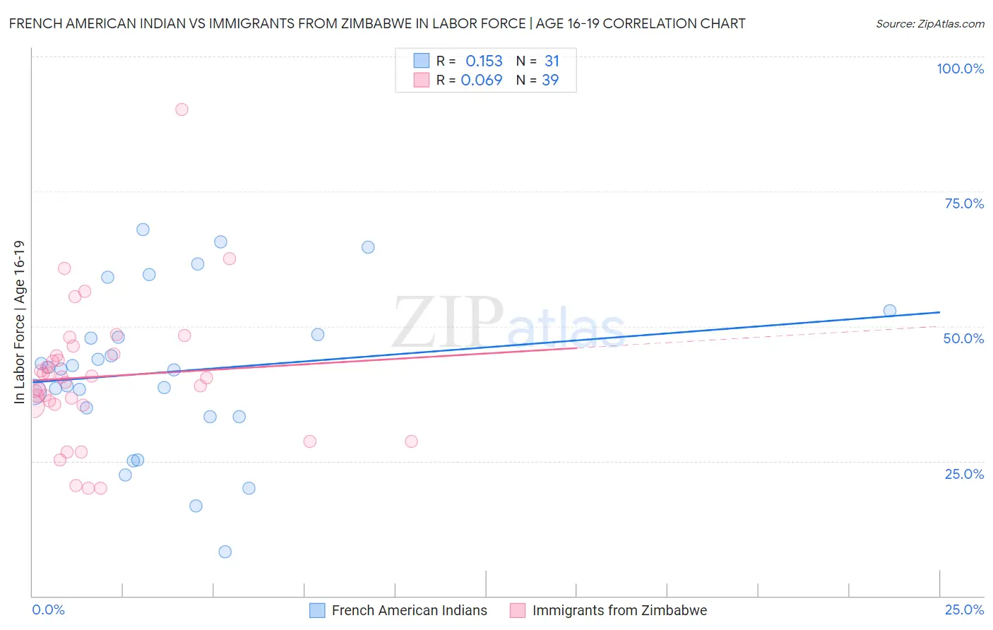 French American Indian vs Immigrants from Zimbabwe In Labor Force | Age 16-19