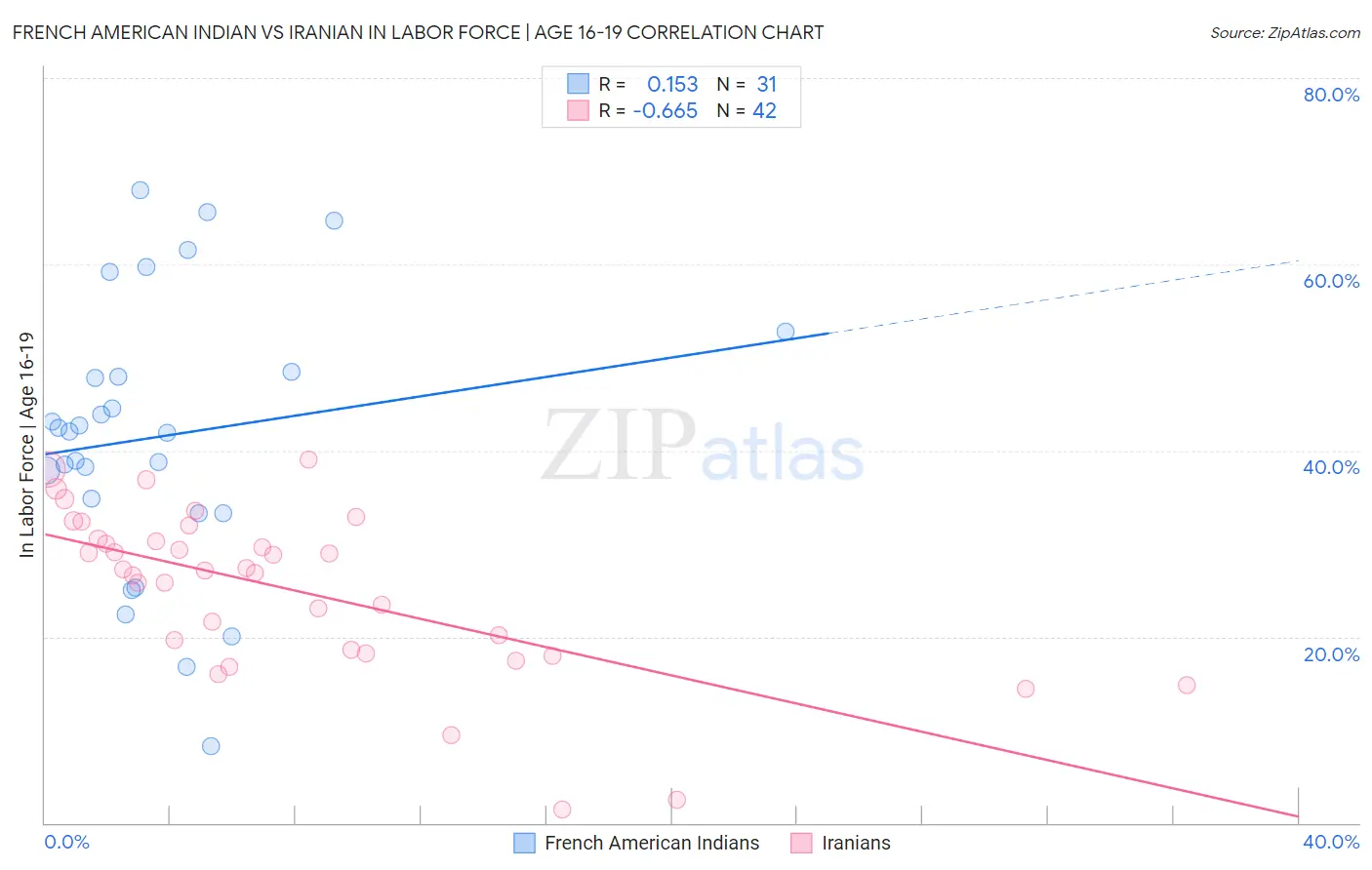 French American Indian vs Iranian In Labor Force | Age 16-19