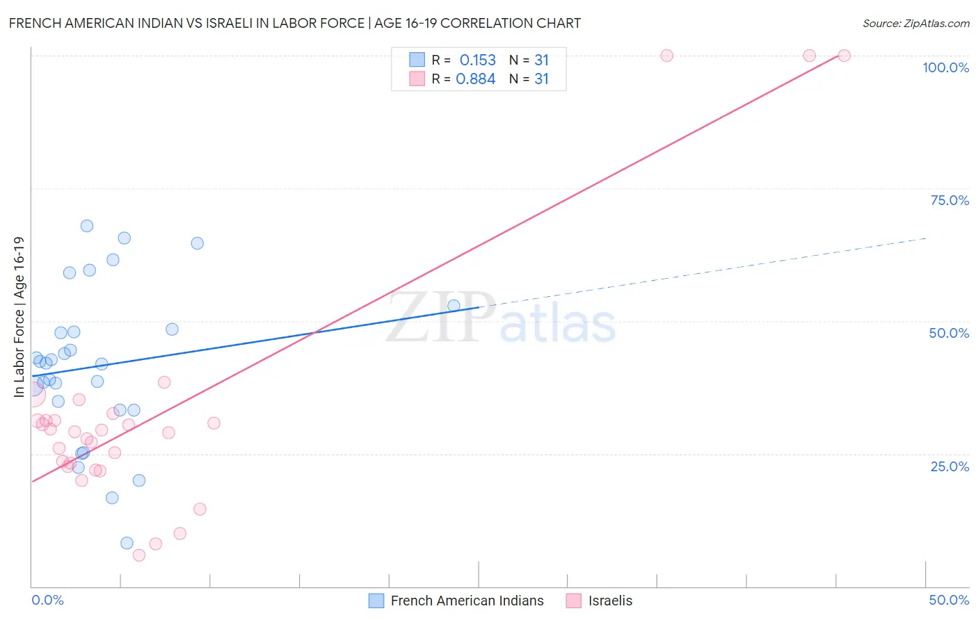 French American Indian vs Israeli In Labor Force | Age 16-19