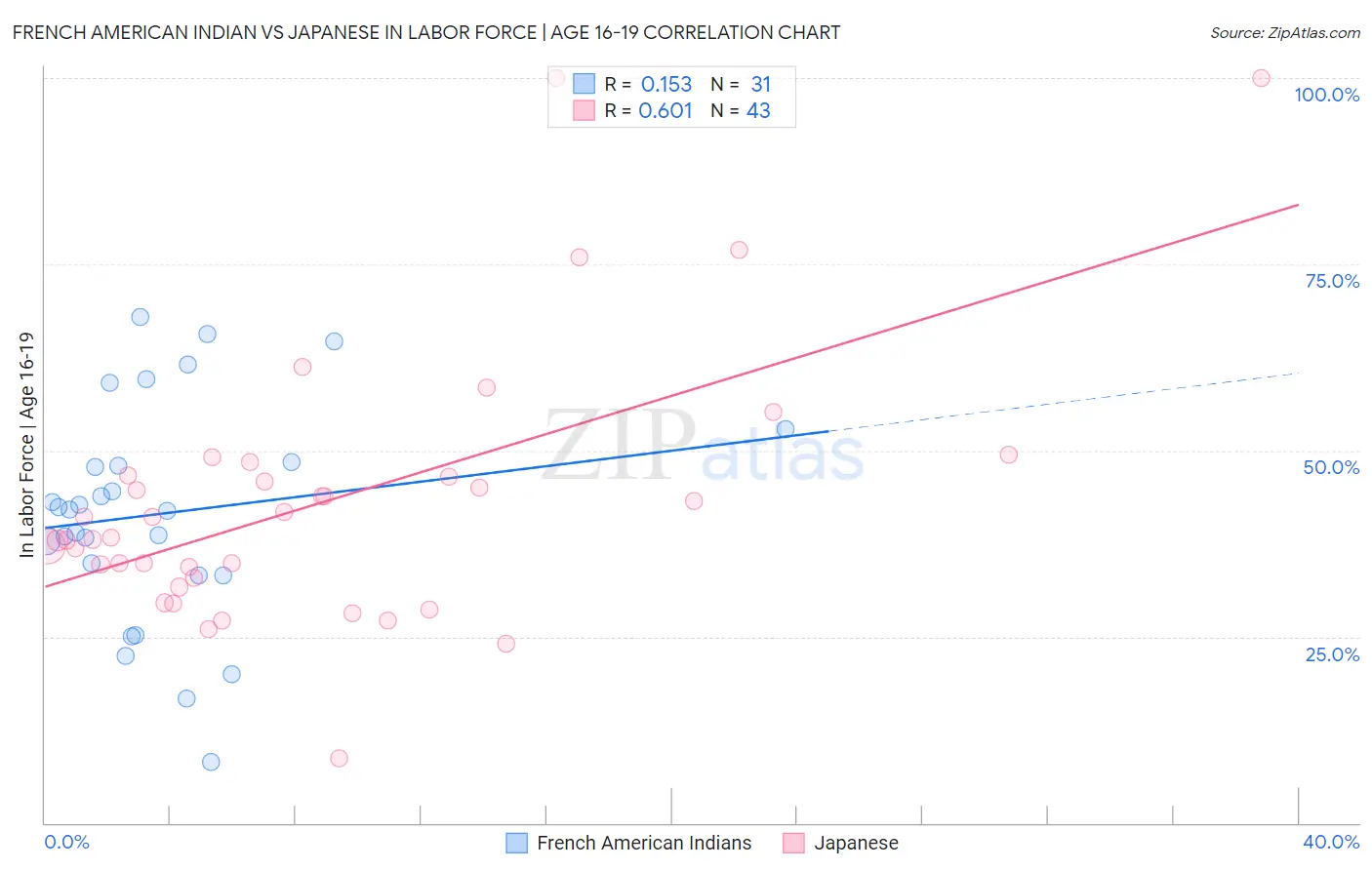 French American Indian vs Japanese In Labor Force | Age 16-19