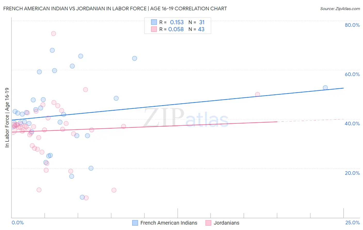 French American Indian vs Jordanian In Labor Force | Age 16-19
