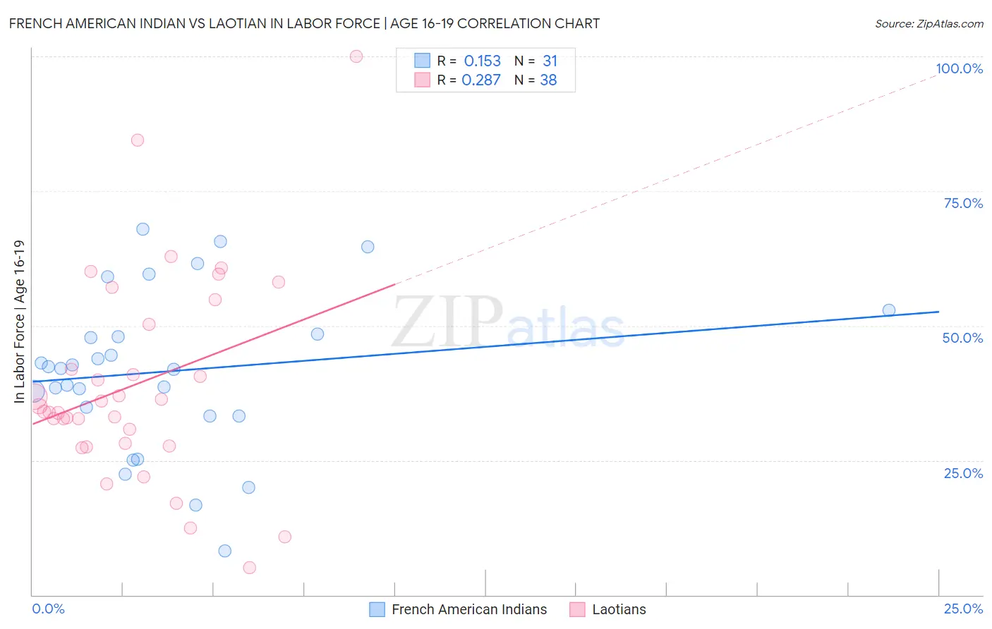 French American Indian vs Laotian In Labor Force | Age 16-19