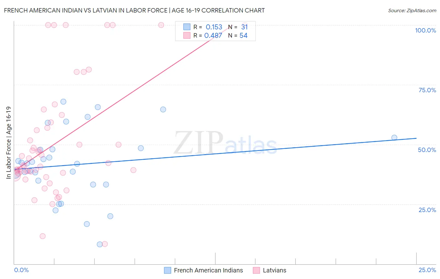 French American Indian vs Latvian In Labor Force | Age 16-19