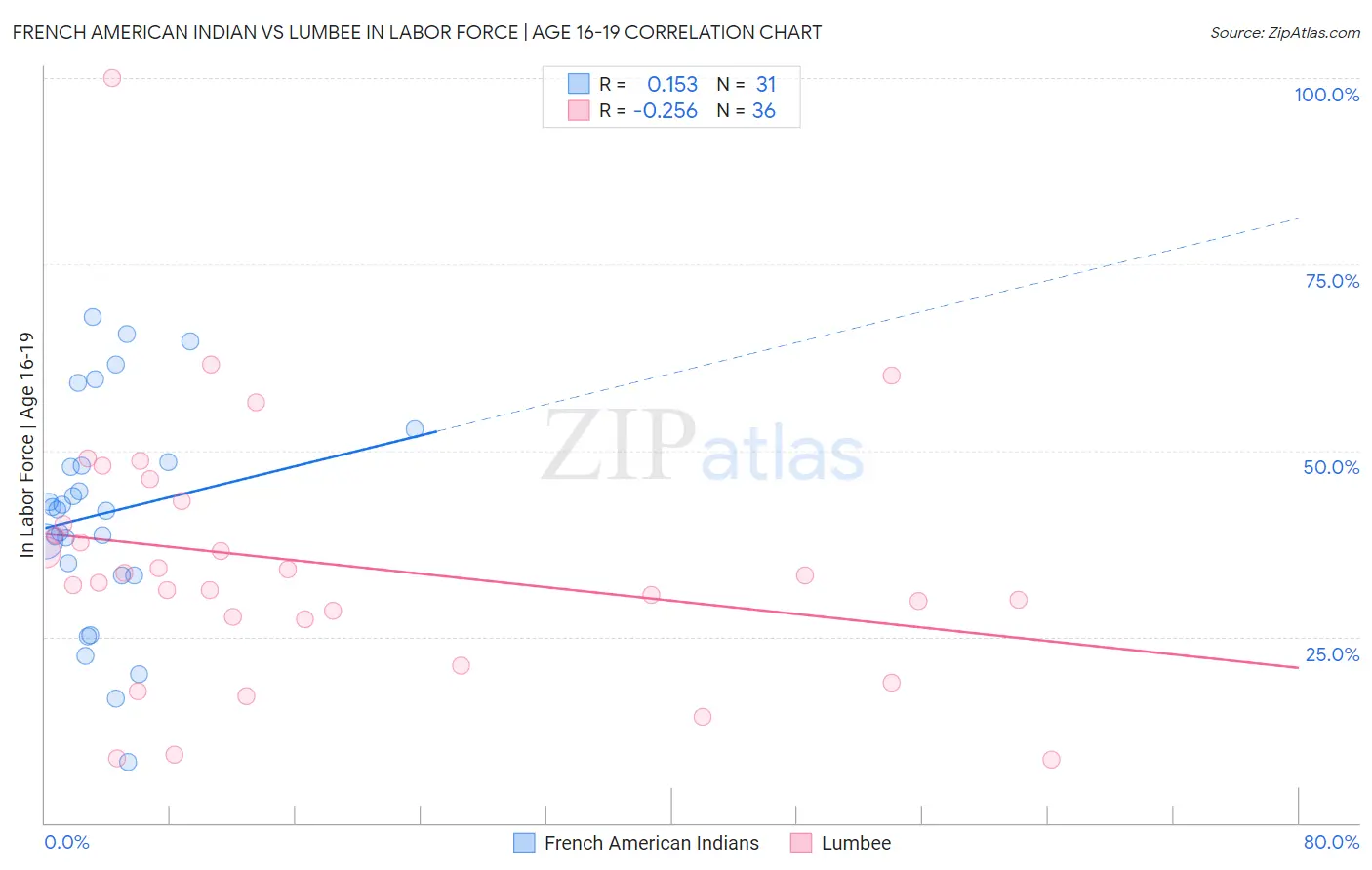French American Indian vs Lumbee In Labor Force | Age 16-19