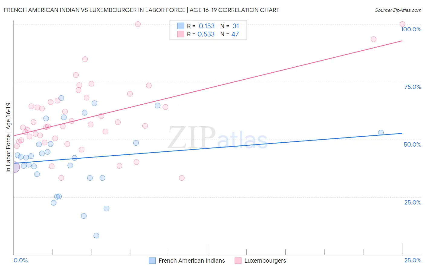 French American Indian vs Luxembourger In Labor Force | Age 16-19