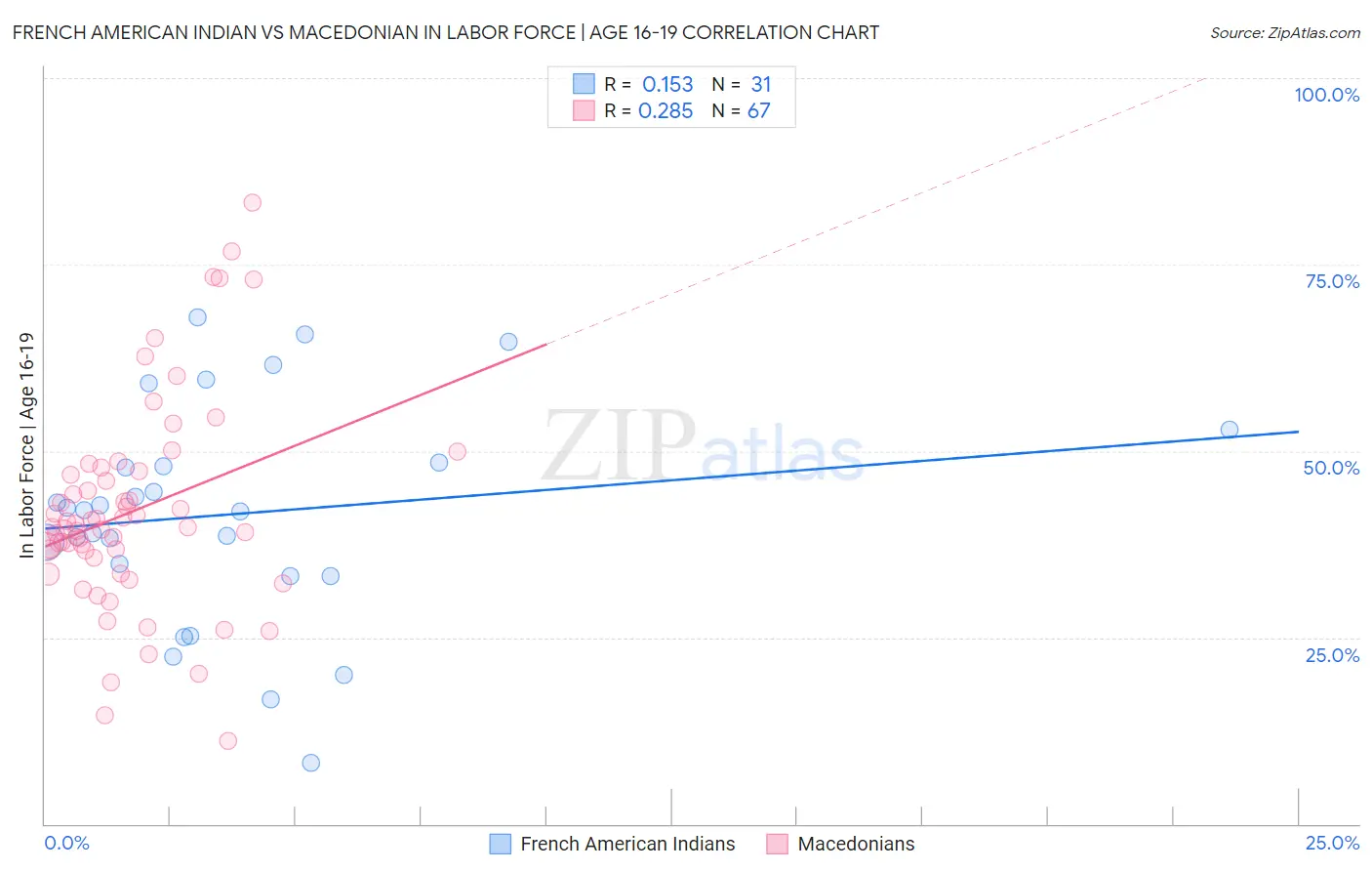 French American Indian vs Macedonian In Labor Force | Age 16-19